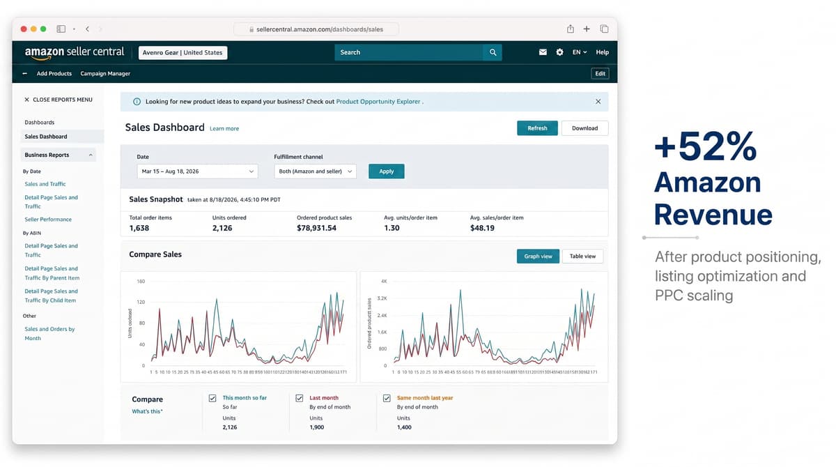 Avenro Gear dashboard sales snapshot showing Amazon metrics