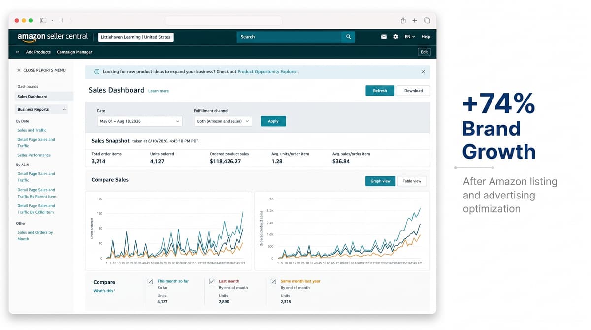 Amazon sales growth report showing revenue and conversion data