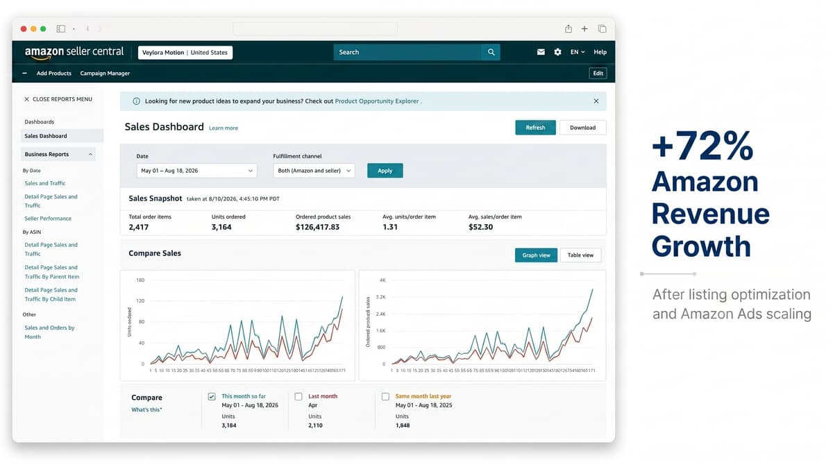 Veylora Motion sales data display showing Amazon analytics
