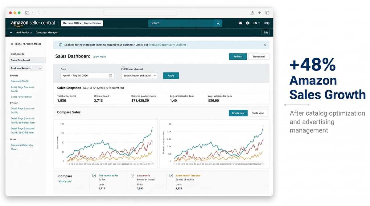 Merivon Office Amazon sales growth dashboard showing revenue metrics