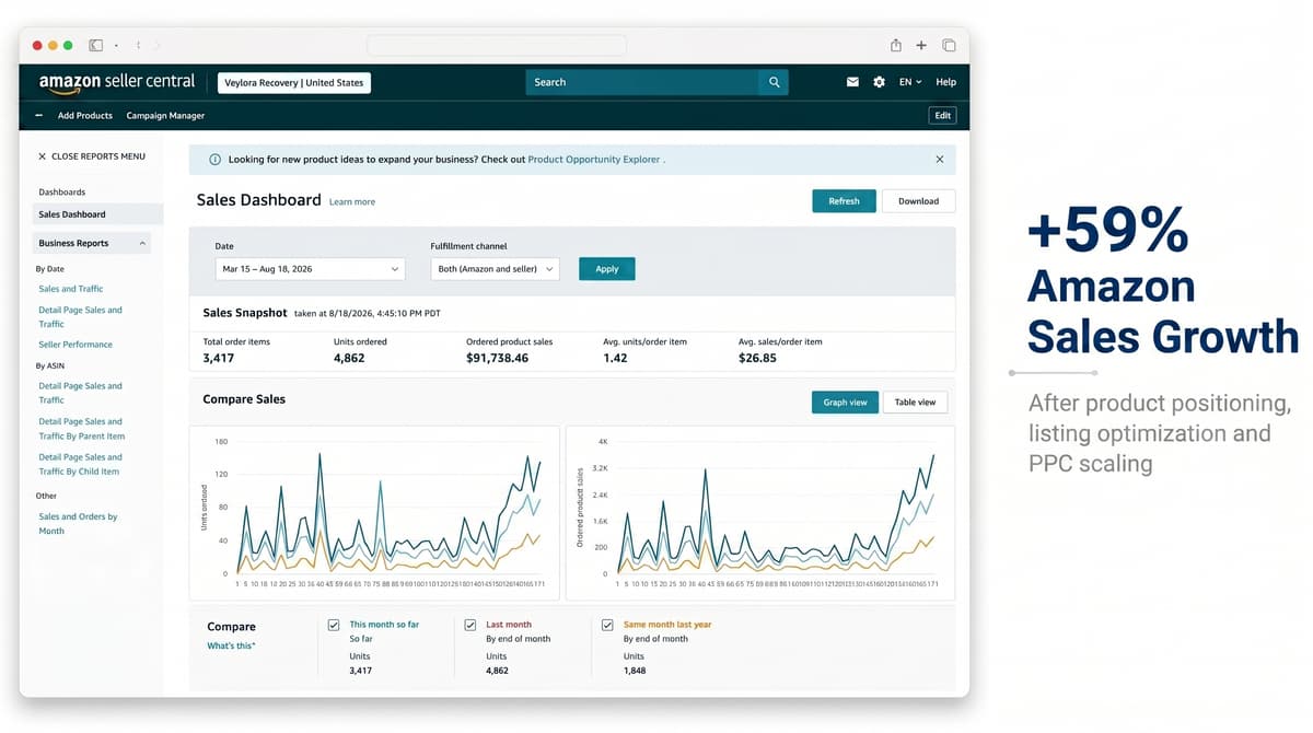 Calvora Kitchen sales growth report showing Amazon revenue data
